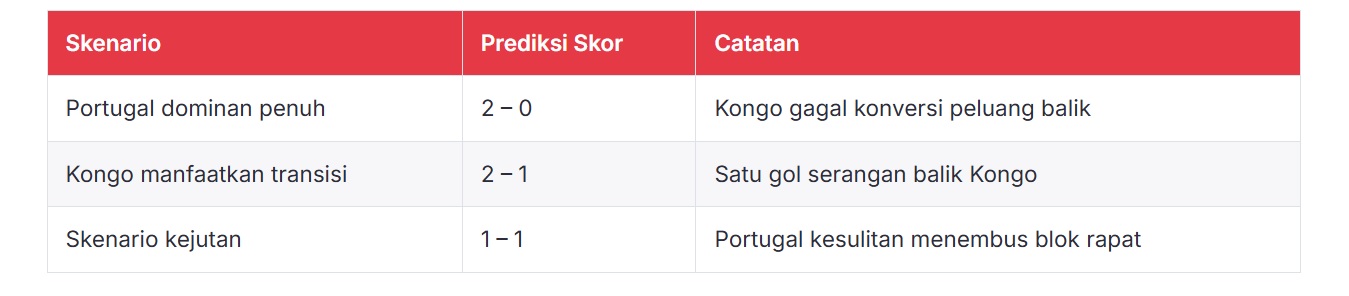 Ilustrasi Prediksi Skor Portugal VS DR Kongo